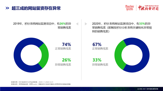 秒針系統：互聯網廣告流量虛假，異常流量占比率8.6%！