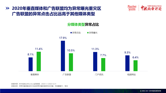 秒針系統：互聯網廣告流量虛假，異常流量占比率8.6%！