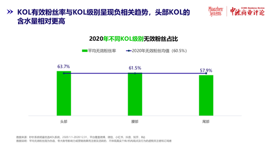 KOL的粉絲數，6成是刷的？！