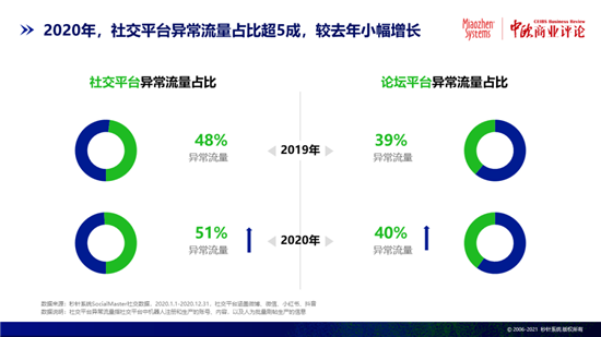 秒針系統：互聯網廣告流量虛假，異常流量占比率8.6%！