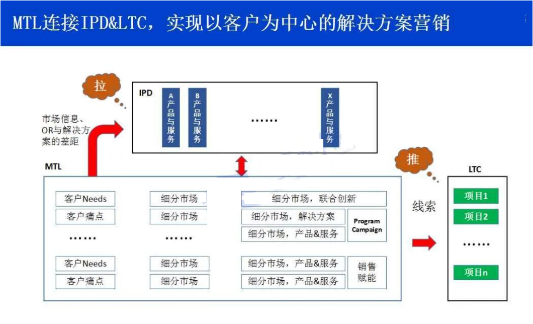 向華為學習營銷管理：華為MTL流程定義和面臨的問題
