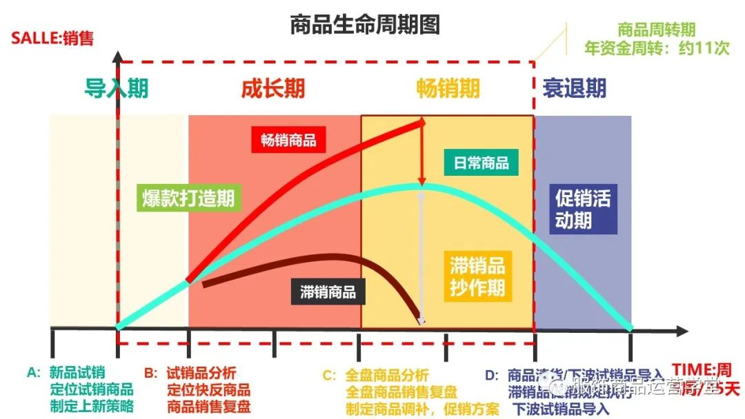 快時尚品牌門店商品運營管理PPT：門店商品的生命周期管理的邏輯