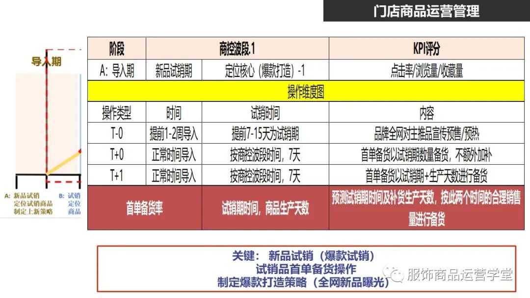 快時尚品牌門店商品運營管理PPT：門店商品的生命周期管理的邏輯