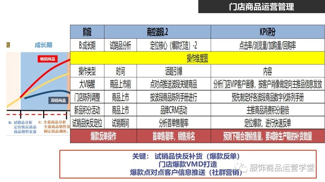 快時尚品牌門店商品運營管理PPT：門店商品的生命周期管理的邏輯