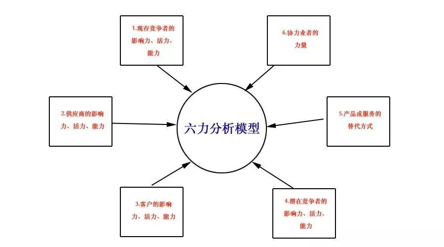 企業戰略管理六種分析方法：波特五力到四種戰略類型