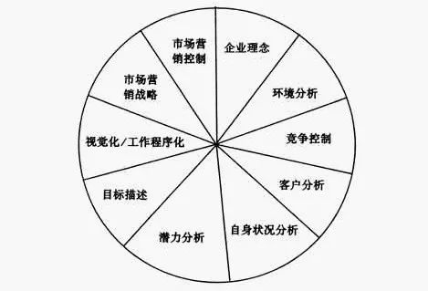 企業戰略管理六種分析方法：波特五力到四種戰略類型