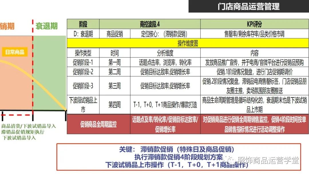 快時尚品牌門店商品運營管理PPT：門店商品的生命周期管理的邏輯