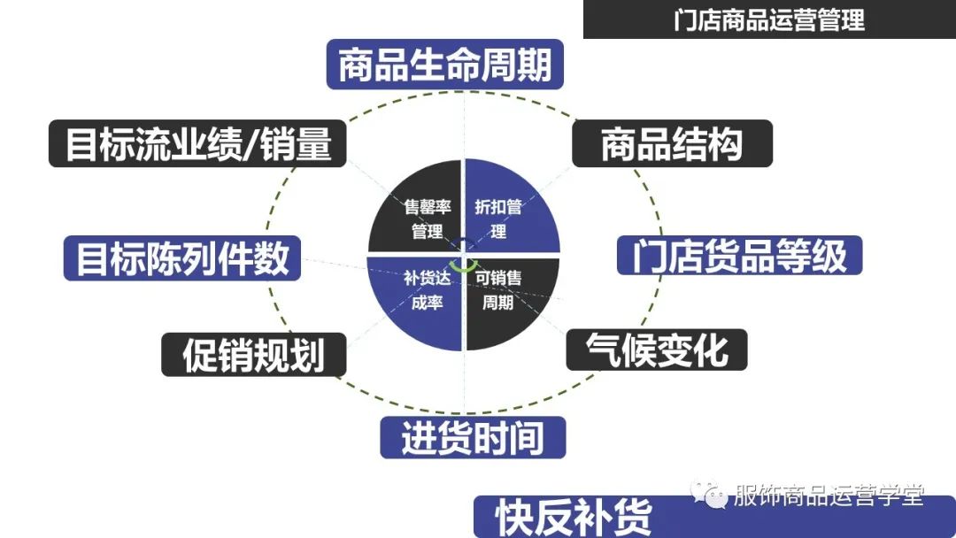 快時尚品牌門店商品運營管理PPT：門店商品的生命周期管理的邏輯