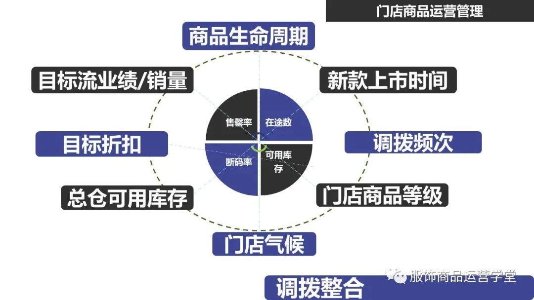 快時尚品牌門店商品運營管理PPT：門店商品的生命周期管理的邏輯
