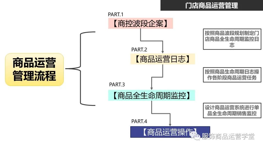 快時尚品牌門店商品運營管理PPT：門店商品的生命周期管理的邏輯