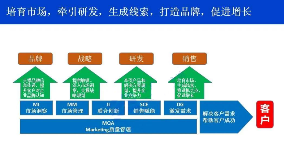向華為學習營銷管理：華為MTL流程定義和面臨的問題