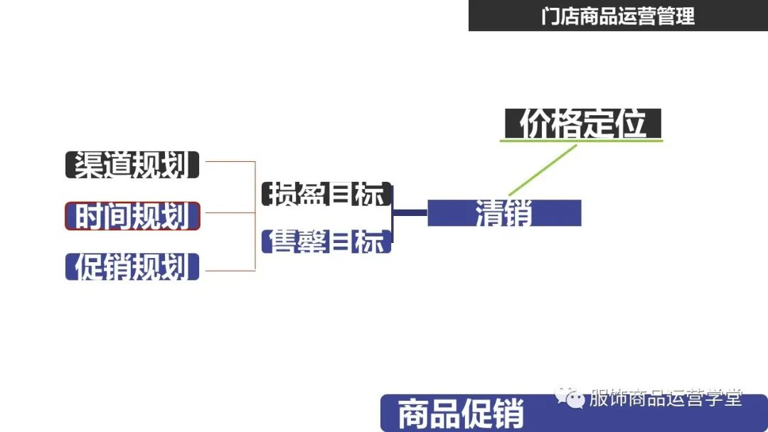 快時尚品牌門店商品運營管理PPT：門店商品的生命周期管理的邏輯