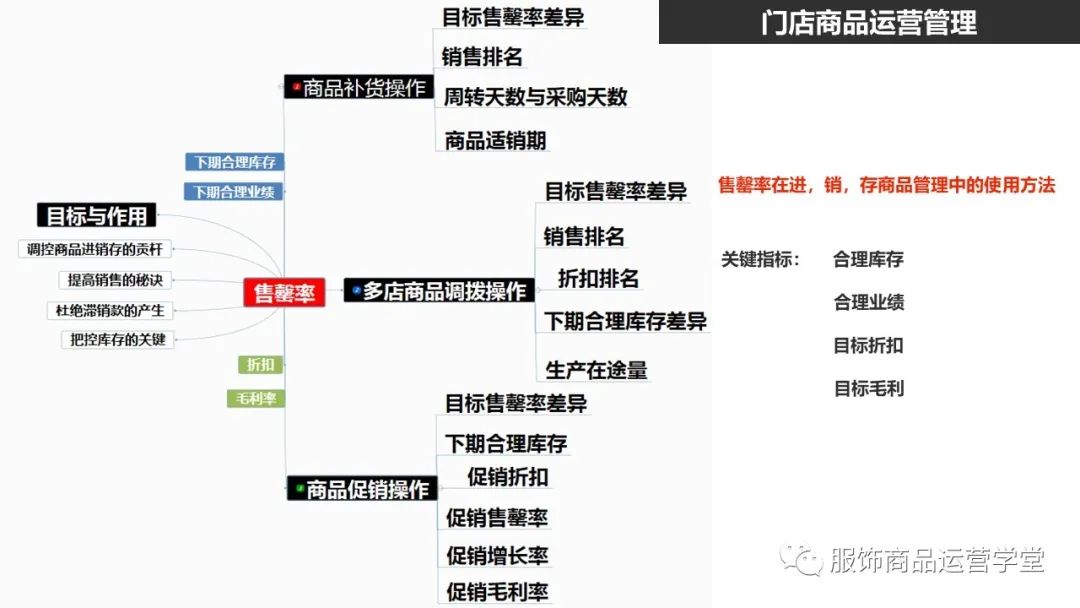 快時尚品牌門店商品運營管理PPT：門店商品的生命周期管理的邏輯