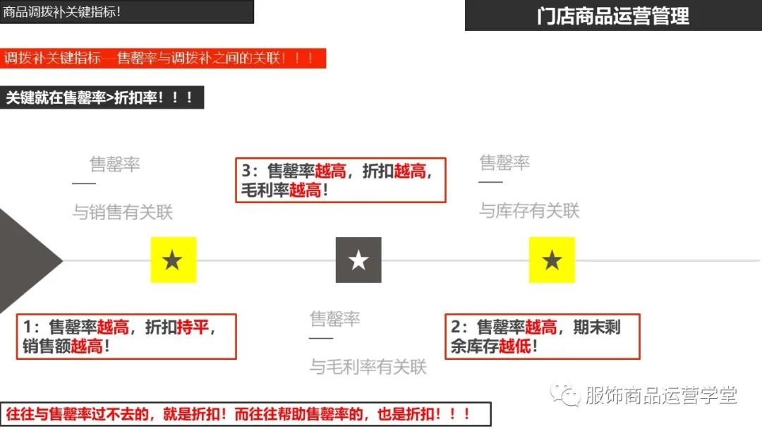 快時尚品牌門店商品運營管理PPT：門店商品的生命周期管理的邏輯