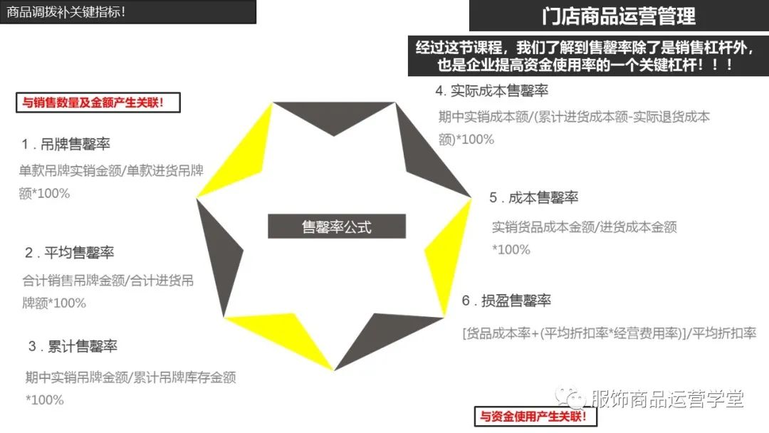 快時尚品牌門店商品運營管理PPT：門店商品的生命周期管理的邏輯