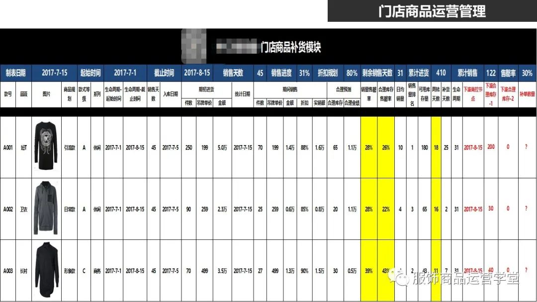 快時尚品牌門店商品運營管理PPT：門店商品的生命周期管理的邏輯
