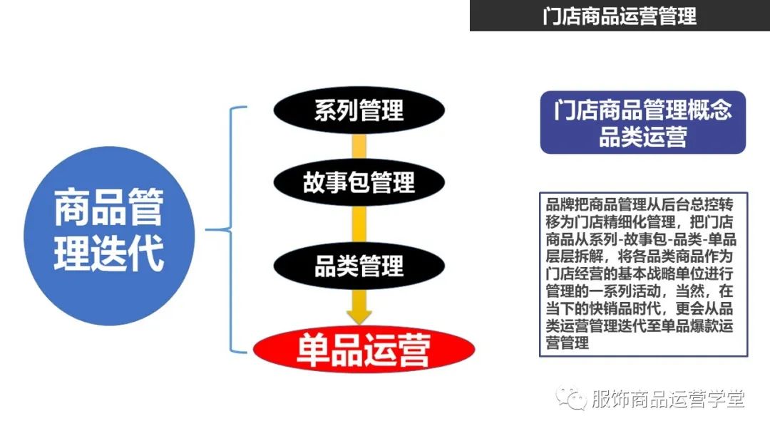 快時尚品牌門店商品運營管理PPT：門店商品的生命周期管理的邏輯