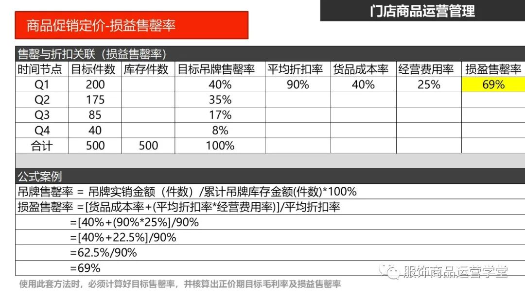 快時尚品牌門店商品運營管理PPT：門店商品的生命周期管理的邏輯