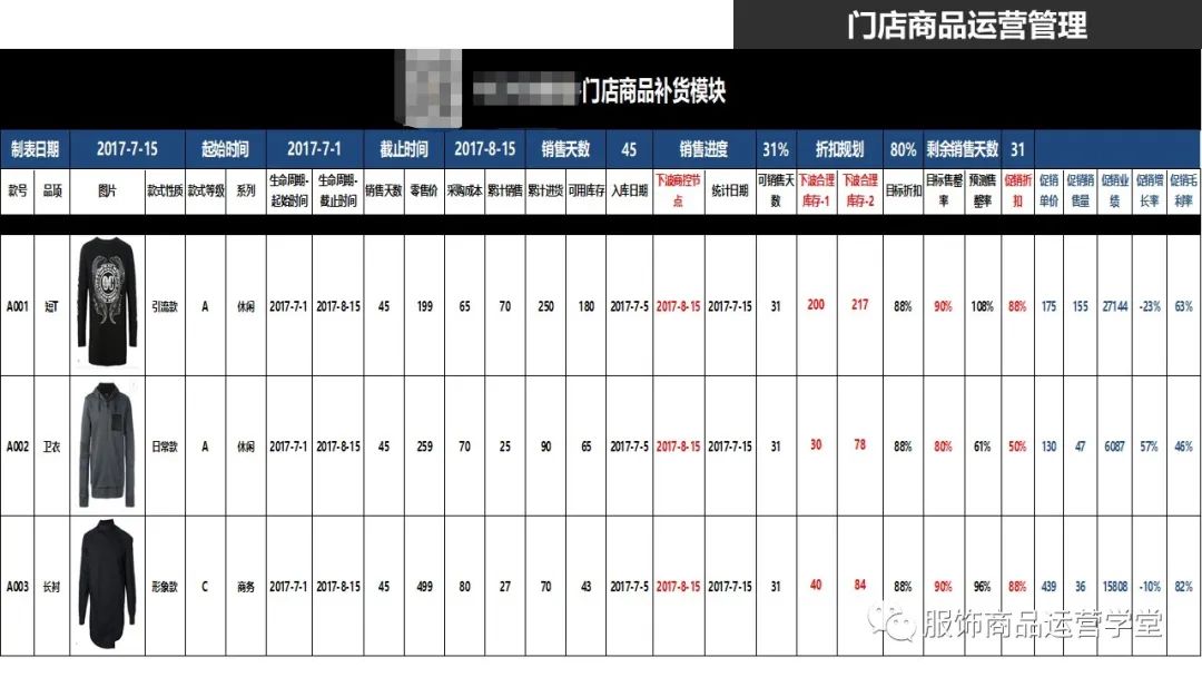 快時尚品牌門店商品運營管理PPT：門店商品的生命周期管理的邏輯