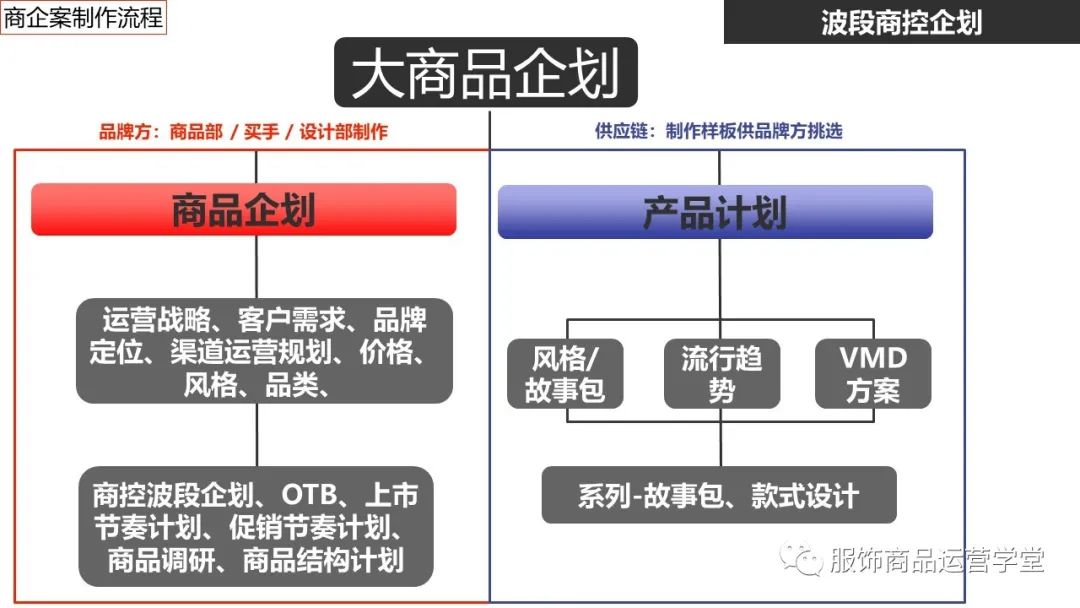 快時尚品牌門店商品運營管理PPT：門店商控波段企劃