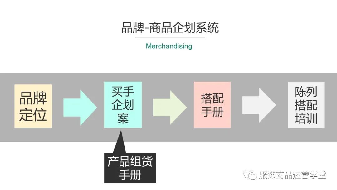 快時尚品牌門店商品運營管理PPT：門店商控波段企劃