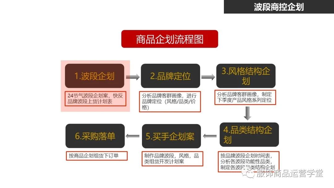 快時尚品牌門店商品運營管理PPT：門店商控波段企劃
