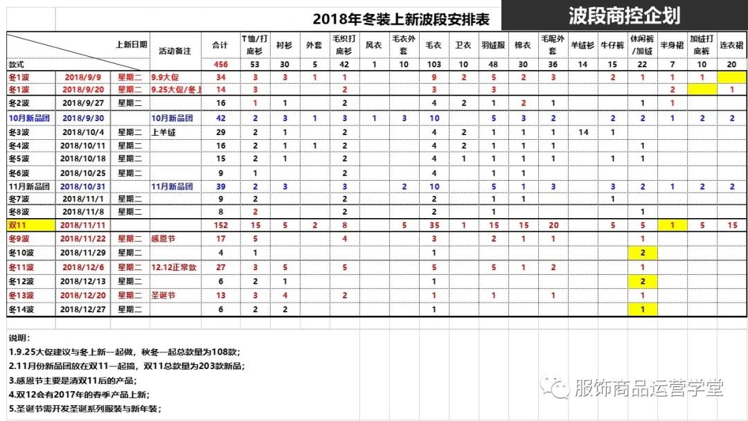 快時尚品牌門店商品運營管理PPT：門店商控波段企劃