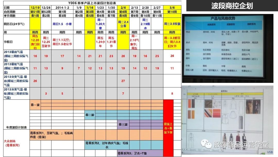 快時尚品牌門店商品運營管理PPT：門店商控波段企劃