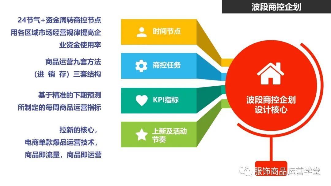 快時尚品牌門店商品運營管理PPT：門店商控波段企劃
