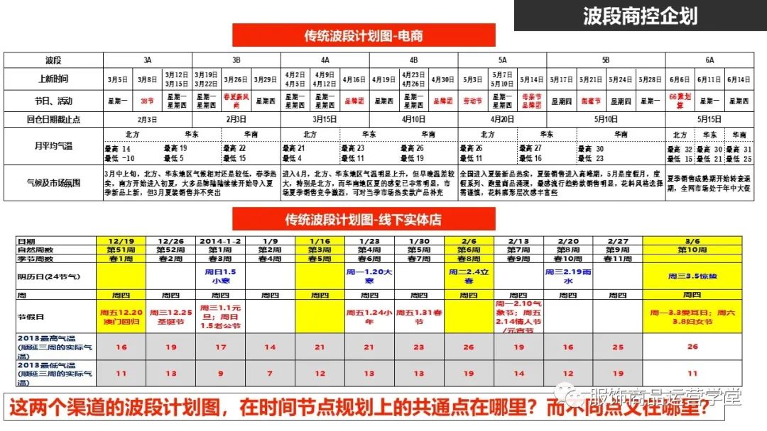 快時尚品牌門店商品運營管理PPT：門店商控波段企劃