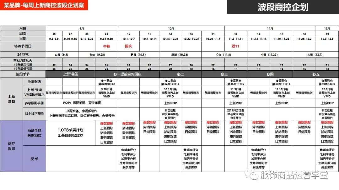 快時尚品牌門店商品運營管理PPT：門店商控波段企劃