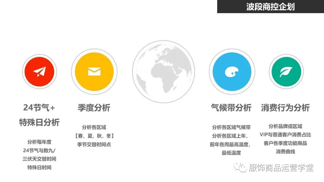 快時尚品牌門店商品運營管理PPT：門店商控波段企劃
