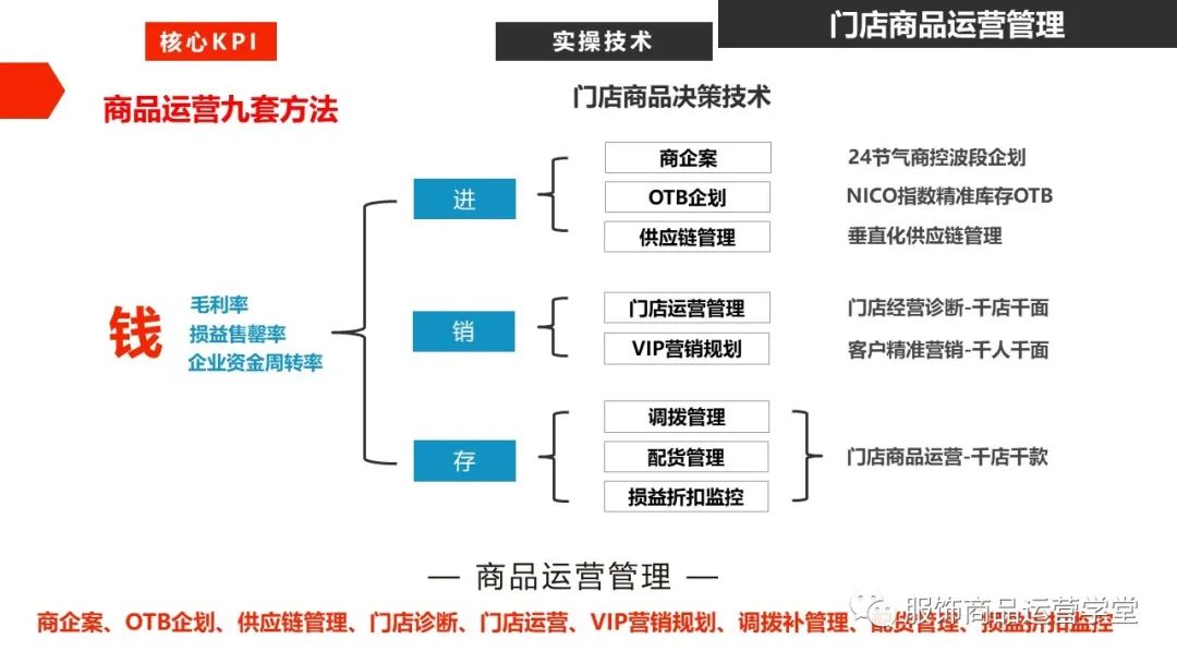快時尚品牌門店商品運營管理PPT：門店商品的生命周期管理的邏輯
