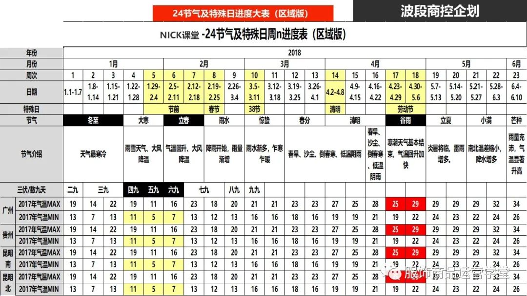快時尚品牌門店商品運營管理PPT：門店商控波段企劃