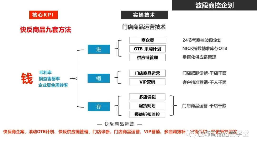 快時尚品牌門店商品運營管理PPT：門店商控波段企劃