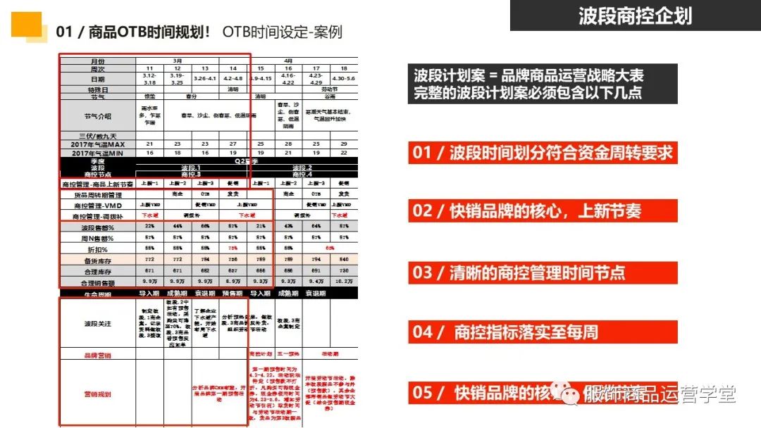 快時尚品牌門店商品運營管理PPT：門店商控波段企劃