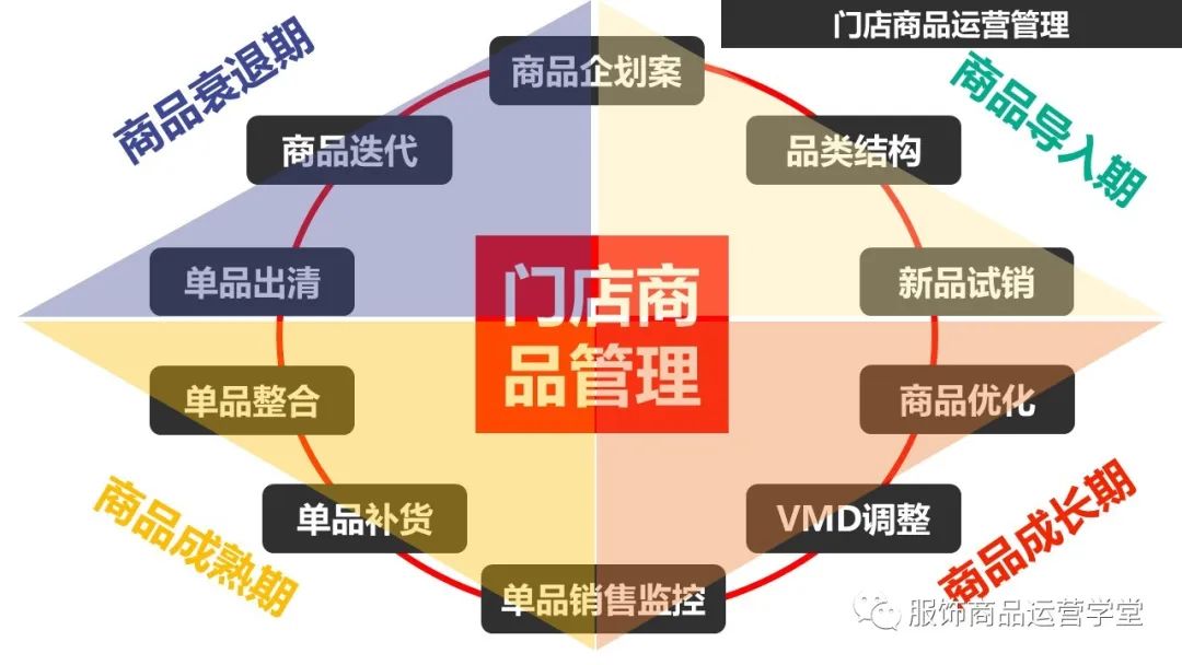 快時尚品牌門店商品運營管理PPT：門店商品的生命周期管理的邏輯