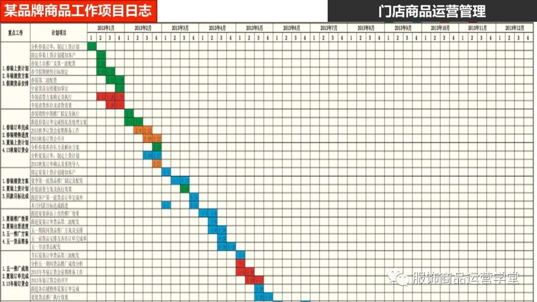 快時尚品牌門店商品運營管理PPT：門店商品運營日志編制