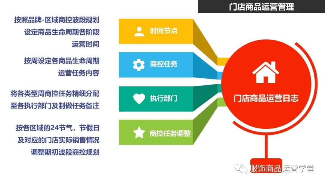 快時尚品牌門店商品運營管理PPT：門店商品運營日志編制