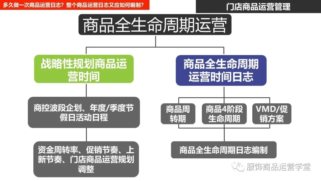 快時尚品牌門店商品運營管理PPT：門店商品運營日志編制