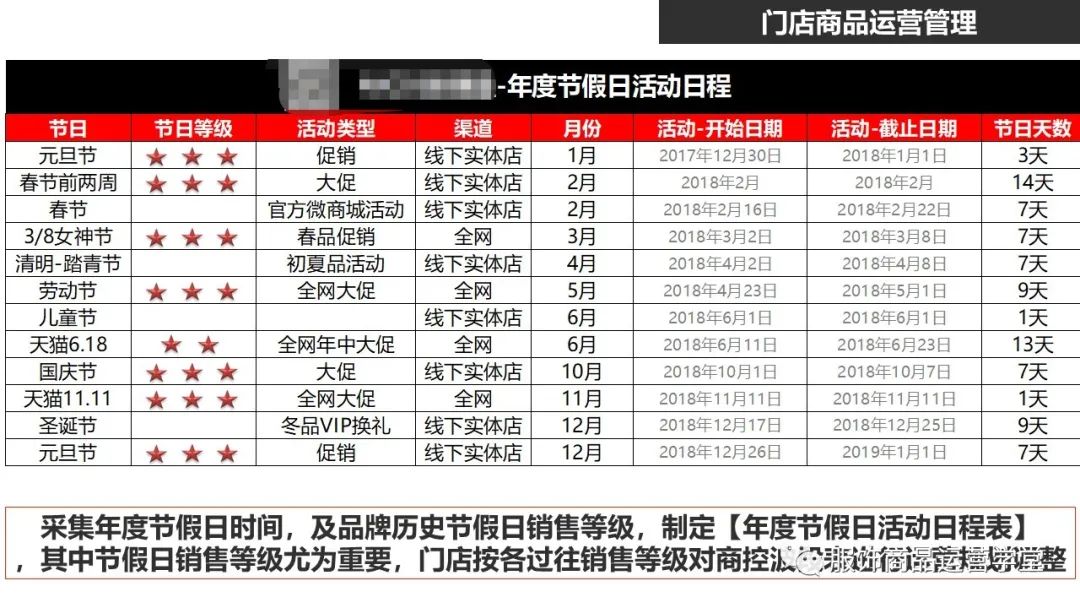 快時尚品牌門店商品運營管理PPT：門店商品運營日志編制