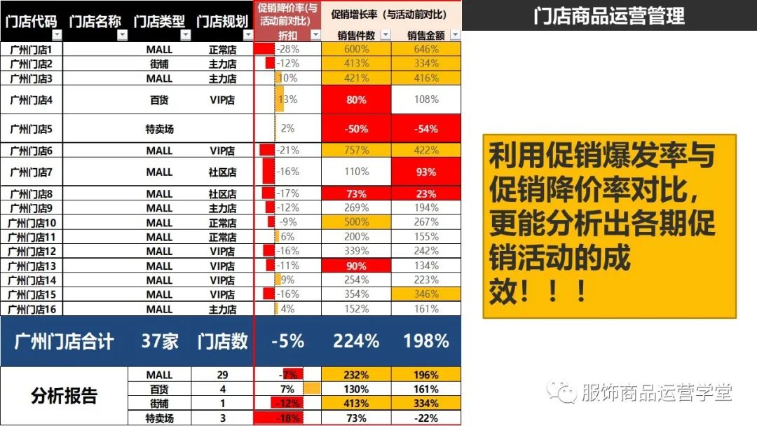 快時尚品牌門店商品運營管理PPT：門店商品運營日志編制