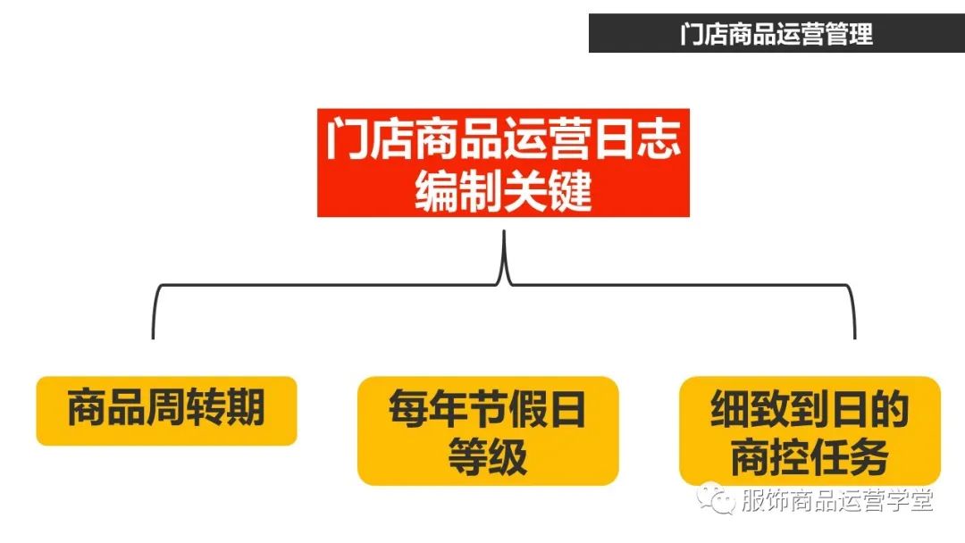 快時尚品牌門店商品運營管理PPT：門店商品運營日志編制