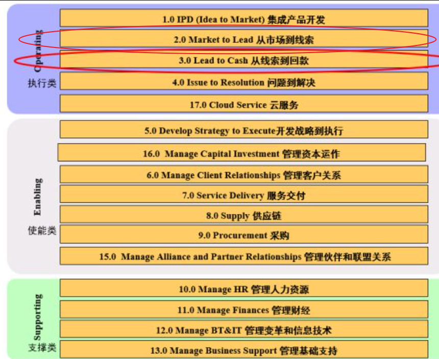 向華為學習營銷管理：華為MTL流程定義和面臨的問題