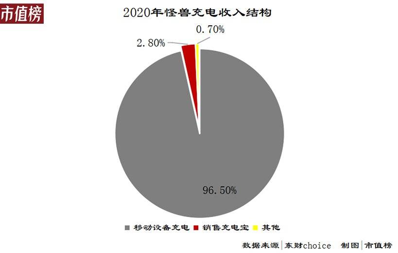 共享經濟第一股"怪獸充電"為何褪色？商業模式、業績和外部因素角度探究原因