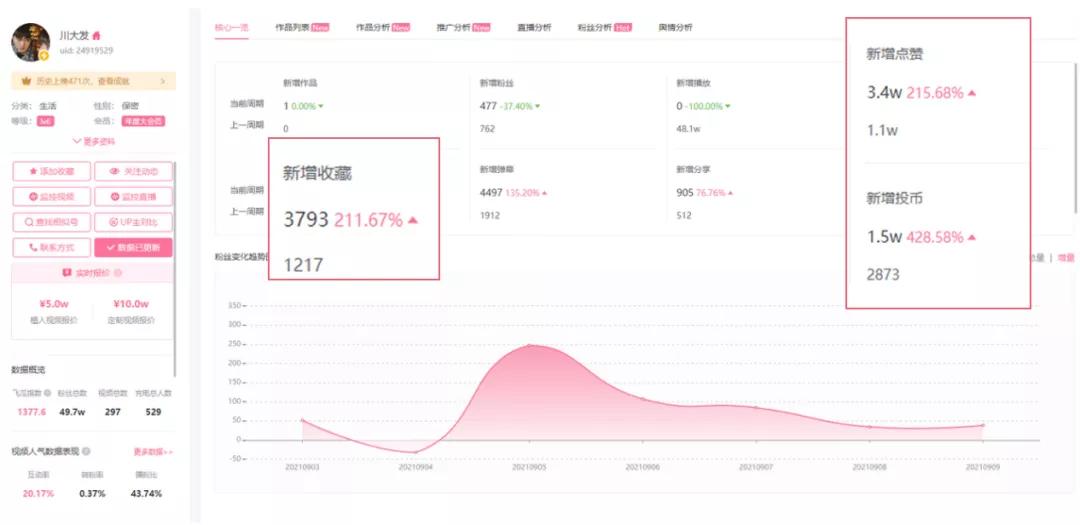 鳥哥筆記,廣告營銷策略,飛瓜數據B站版,品牌營銷,B站,品牌營銷,B站