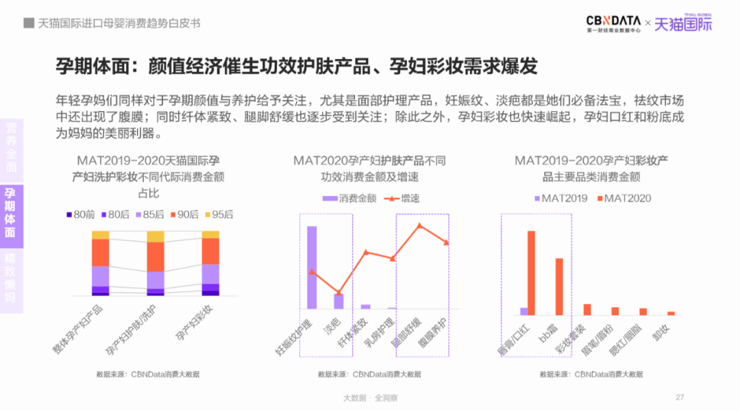 母嬰市場規模將達5萬億，跨境平臺引領“食、補、用、孕”消費賽道新機遇 |CBNData報告