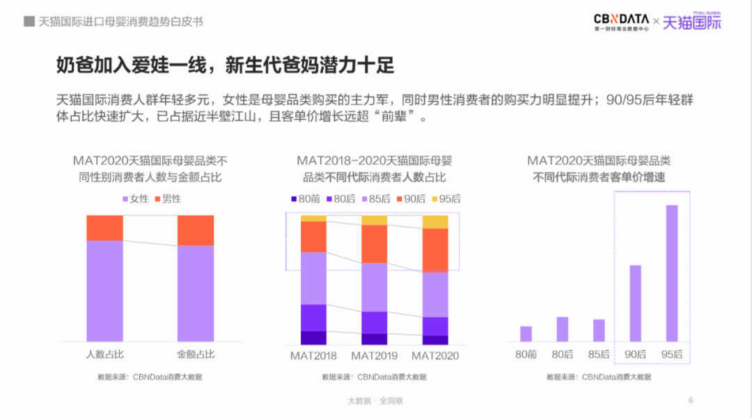 母嬰市場規模將達5萬億，跨境平臺引領“食、補、用、孕”消費賽道新機遇 |CBNData報告