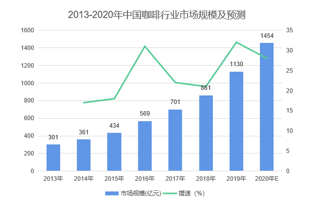 中國咖啡行業深度全景解讀：行業背景與機會、產業鏈上下游、細分賽道選手