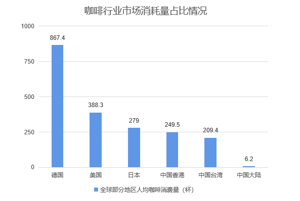 中國咖啡行業深度全景解讀：行業背景與機會、產業鏈上下游、細分賽道選手